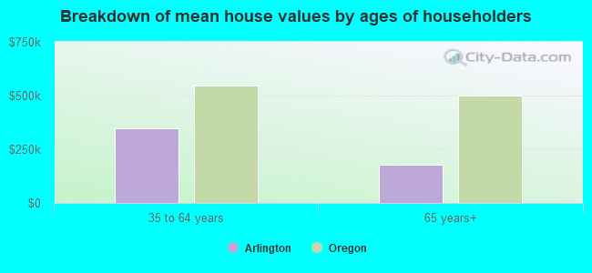 Breakdown of mean house values by ages of householders