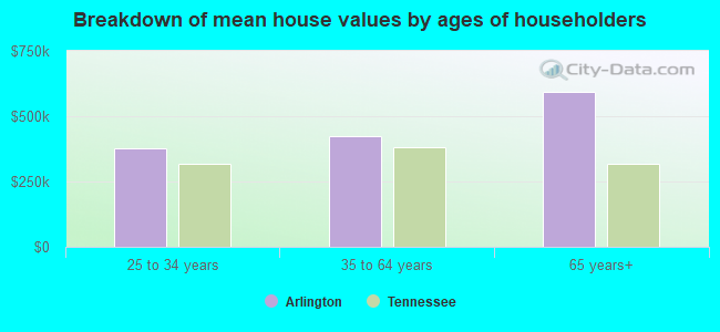 Breakdown of mean house values by ages of householders