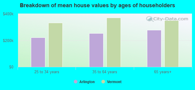 Breakdown of mean house values by ages of householders