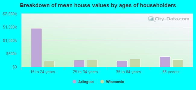 Breakdown of mean house values by ages of householders