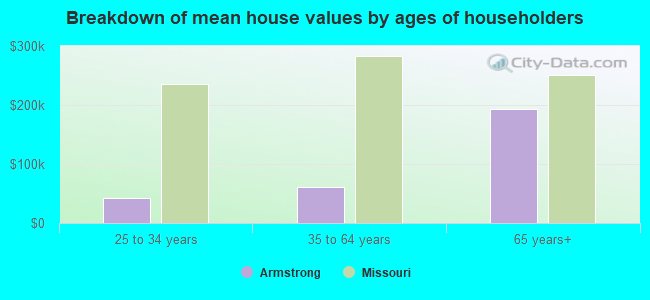 Breakdown of mean house values by ages of householders