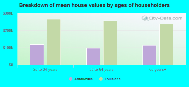 Breakdown of mean house values by ages of householders