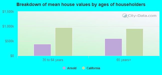 Breakdown of mean house values by ages of householders