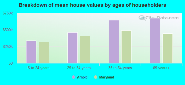 Breakdown of mean house values by ages of householders