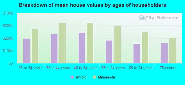 Breakdown of mean house values by ages of householders