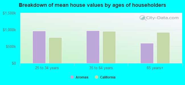 Breakdown of mean house values by ages of householders