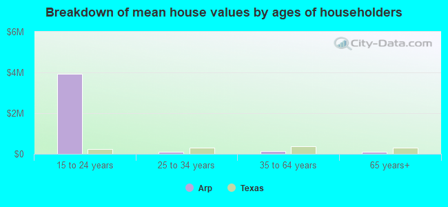 Breakdown of mean house values by ages of householders