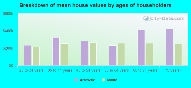 Breakdown of mean house values by ages of householders