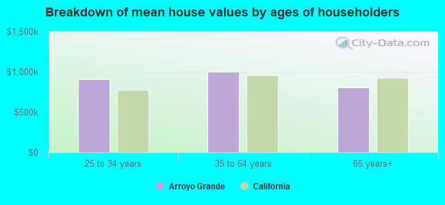 Breakdown of mean house values by ages of householders