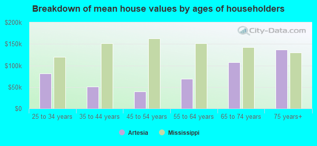 Breakdown of mean house values by ages of householders