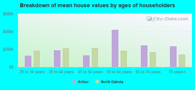 Breakdown of mean house values by ages of householders