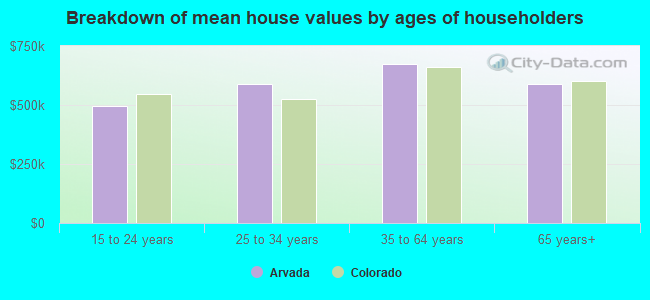 Breakdown of mean house values by ages of householders