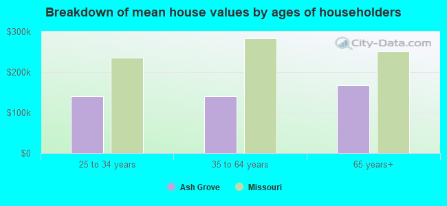 Breakdown of mean house values by ages of householders