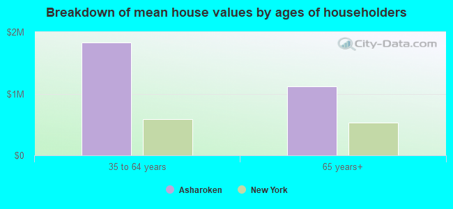 Breakdown of mean house values by ages of householders