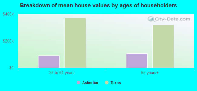 Breakdown of mean house values by ages of householders