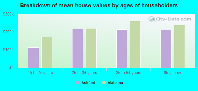 Breakdown of mean house values by ages of householders