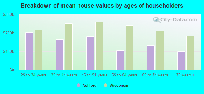 Breakdown of mean house values by ages of householders