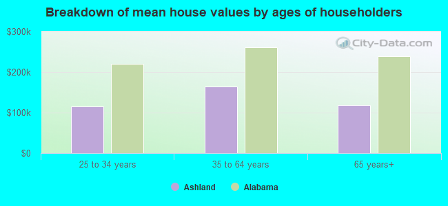 Breakdown of mean house values by ages of householders