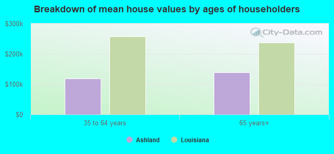 Breakdown of mean house values by ages of householders