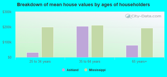 Breakdown of mean house values by ages of householders