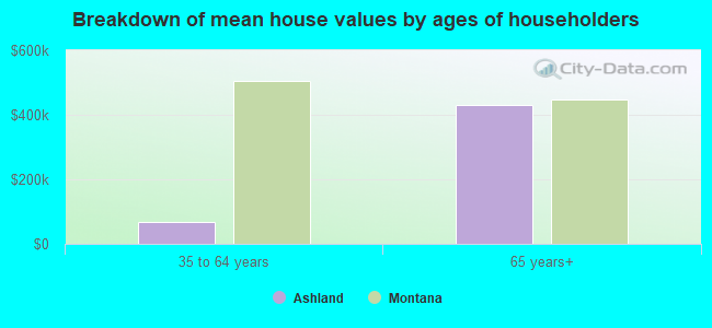 Breakdown of mean house values by ages of householders