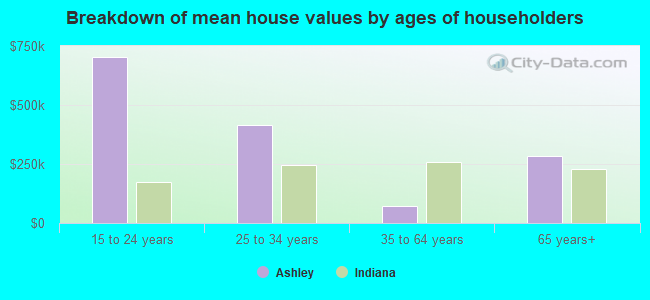 Breakdown of mean house values by ages of householders