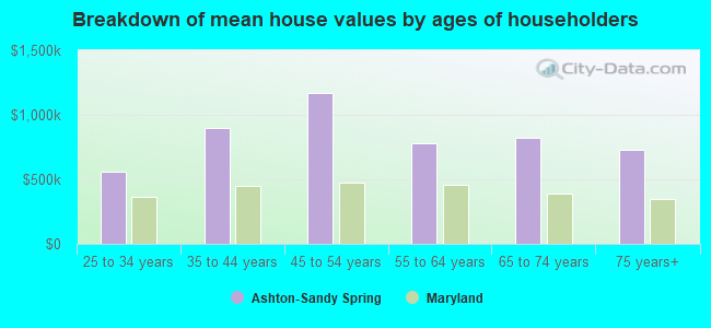 Breakdown of mean house values by ages of householders