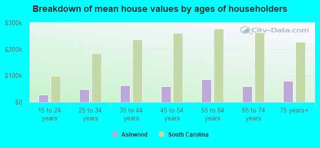 Breakdown of mean house values by ages of householders