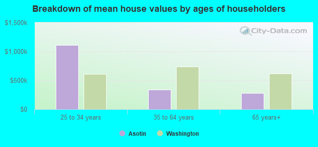 Breakdown of mean house values by ages of householders