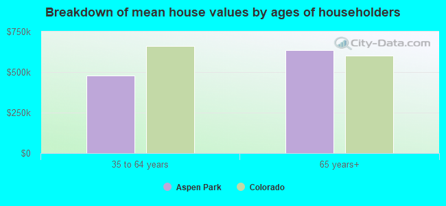 Breakdown of mean house values by ages of householders