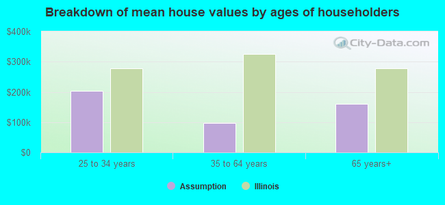 Breakdown of mean house values by ages of householders