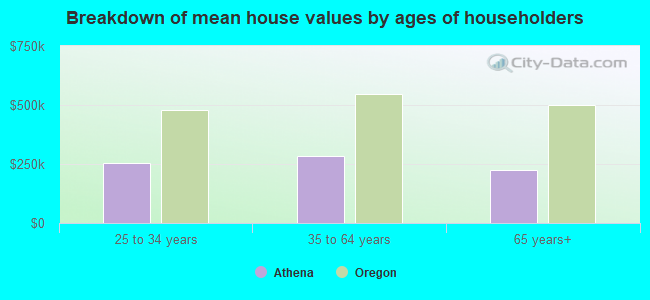 Breakdown of mean house values by ages of householders