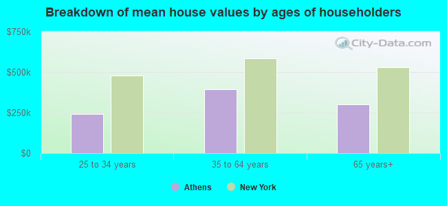 Breakdown of mean house values by ages of householders