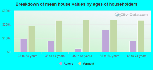 Breakdown of mean house values by ages of householders