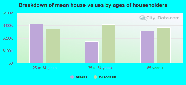 Breakdown of mean house values by ages of householders