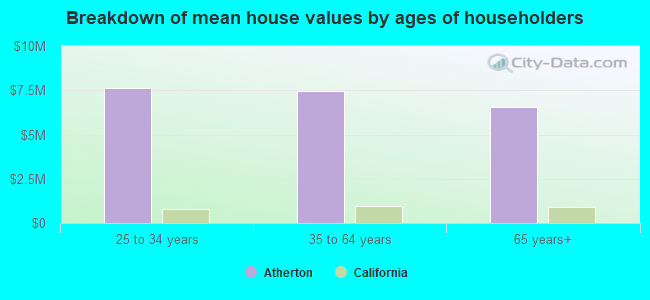 Breakdown of mean house values by ages of householders