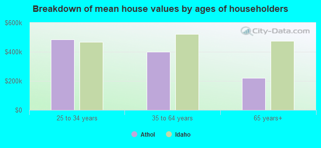 Breakdown of mean house values by ages of householders