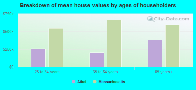 Breakdown of mean house values by ages of householders