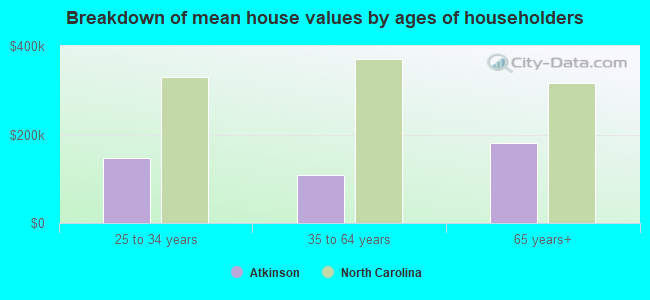 Breakdown of mean house values by ages of householders