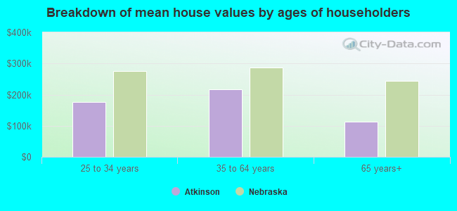 Breakdown of mean house values by ages of householders