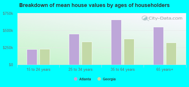 Breakdown of mean house values by ages of householders