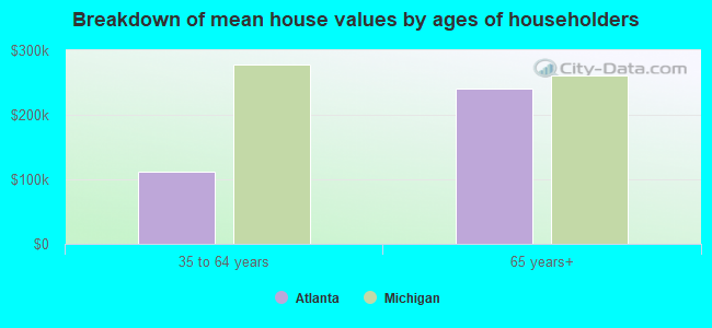 Breakdown of mean house values by ages of householders