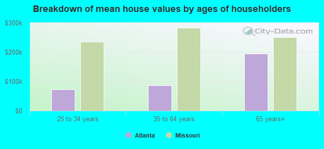 Breakdown of mean house values by ages of householders