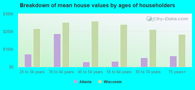 Breakdown of mean house values by ages of householders