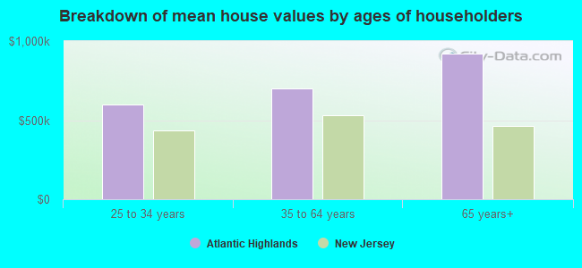 Breakdown of mean house values by ages of householders