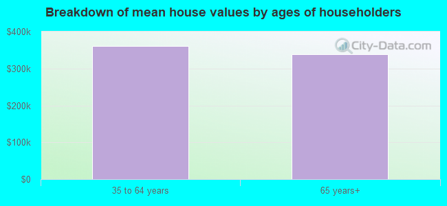 Breakdown of mean house values by ages of householders