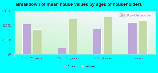 Breakdown of mean house values by ages of householders