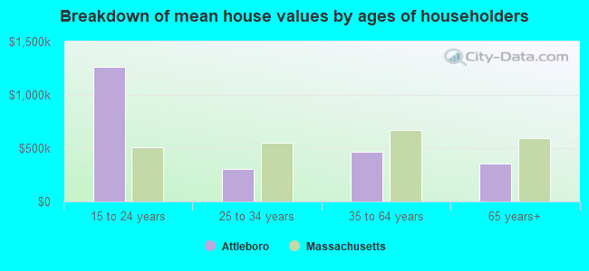 Breakdown of mean house values by ages of householders