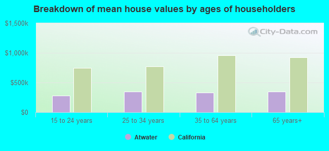 Breakdown of mean house values by ages of householders