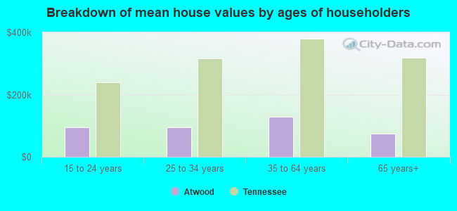 Breakdown of mean house values by ages of householders